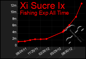 Total Graph of Xi Sucre Ix