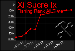 Total Graph of Xi Sucre Ix