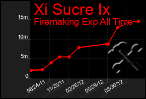 Total Graph of Xi Sucre Ix