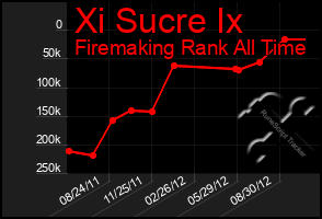 Total Graph of Xi Sucre Ix