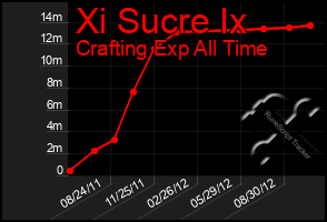 Total Graph of Xi Sucre Ix