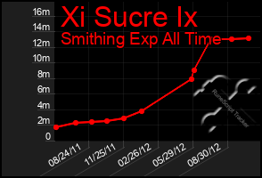 Total Graph of Xi Sucre Ix