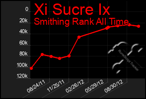 Total Graph of Xi Sucre Ix