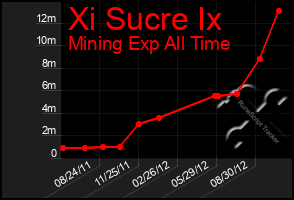 Total Graph of Xi Sucre Ix