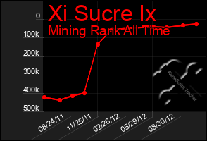 Total Graph of Xi Sucre Ix