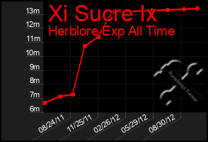 Total Graph of Xi Sucre Ix