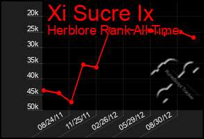 Total Graph of Xi Sucre Ix