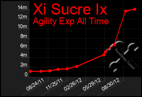 Total Graph of Xi Sucre Ix