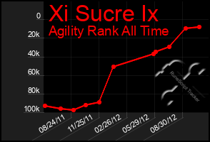 Total Graph of Xi Sucre Ix