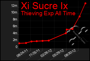 Total Graph of Xi Sucre Ix