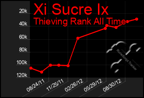 Total Graph of Xi Sucre Ix