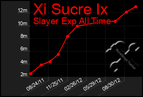 Total Graph of Xi Sucre Ix