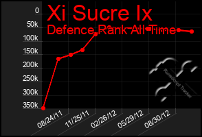 Total Graph of Xi Sucre Ix