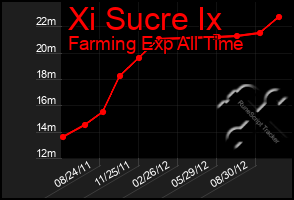 Total Graph of Xi Sucre Ix