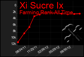 Total Graph of Xi Sucre Ix