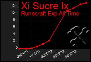Total Graph of Xi Sucre Ix