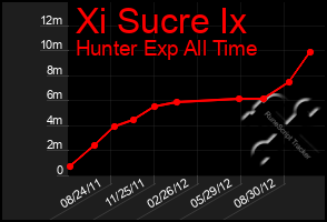Total Graph of Xi Sucre Ix