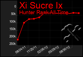 Total Graph of Xi Sucre Ix