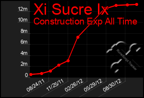 Total Graph of Xi Sucre Ix