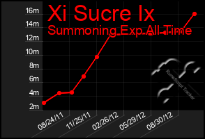 Total Graph of Xi Sucre Ix