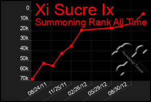 Total Graph of Xi Sucre Ix