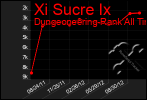 Total Graph of Xi Sucre Ix