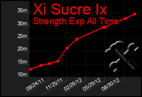 Total Graph of Xi Sucre Ix