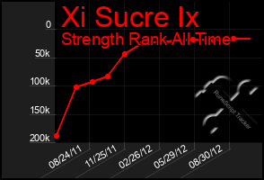 Total Graph of Xi Sucre Ix