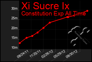 Total Graph of Xi Sucre Ix