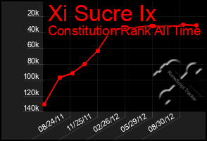 Total Graph of Xi Sucre Ix