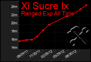 Total Graph of Xi Sucre Ix