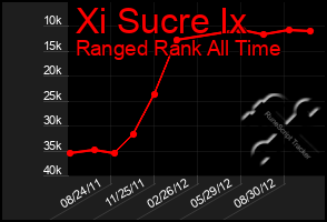 Total Graph of Xi Sucre Ix