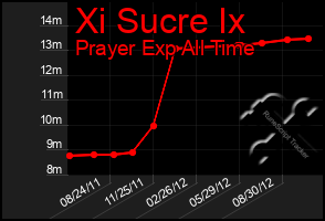 Total Graph of Xi Sucre Ix