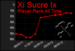 Total Graph of Xi Sucre Ix