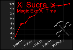 Total Graph of Xi Sucre Ix