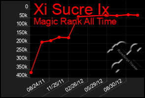 Total Graph of Xi Sucre Ix