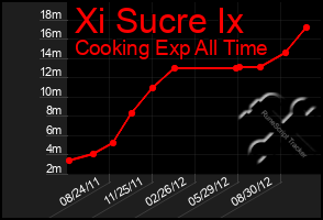 Total Graph of Xi Sucre Ix