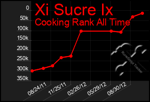 Total Graph of Xi Sucre Ix