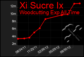 Total Graph of Xi Sucre Ix