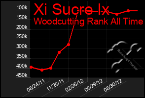 Total Graph of Xi Sucre Ix