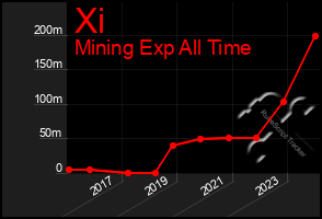 Total Graph of Xi