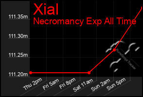 Total Graph of Xial