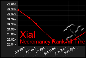 Total Graph of Xial