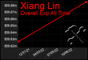 Total Graph of Xiang Lin