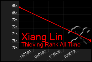 Total Graph of Xiang Lin