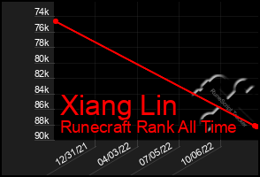 Total Graph of Xiang Lin
