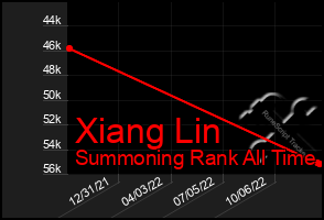 Total Graph of Xiang Lin