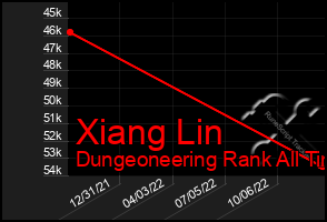 Total Graph of Xiang Lin