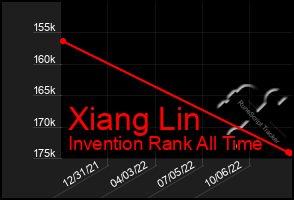 Total Graph of Xiang Lin
