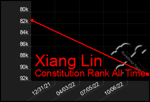 Total Graph of Xiang Lin